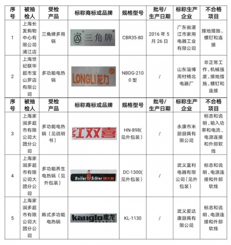 不合格锅具,5批次不合格产品被曝光