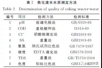 膜对焦化废水处理方法,膜分离技术处理废水优缺点