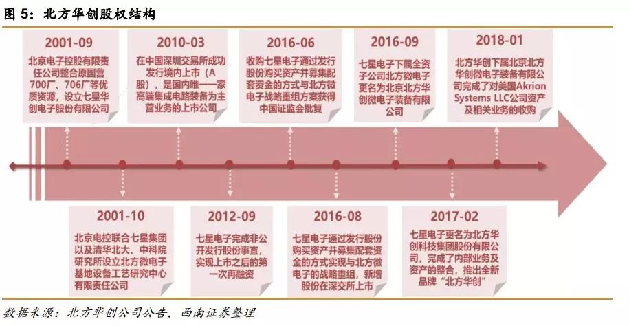 北方华创大资金减持,北方华创资金走向