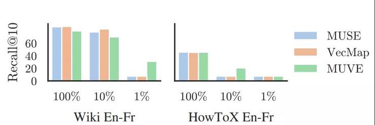 小狗Puppy都是狗！DeepMind大招，以视觉为媒介，做无监督机器翻译，效果极好