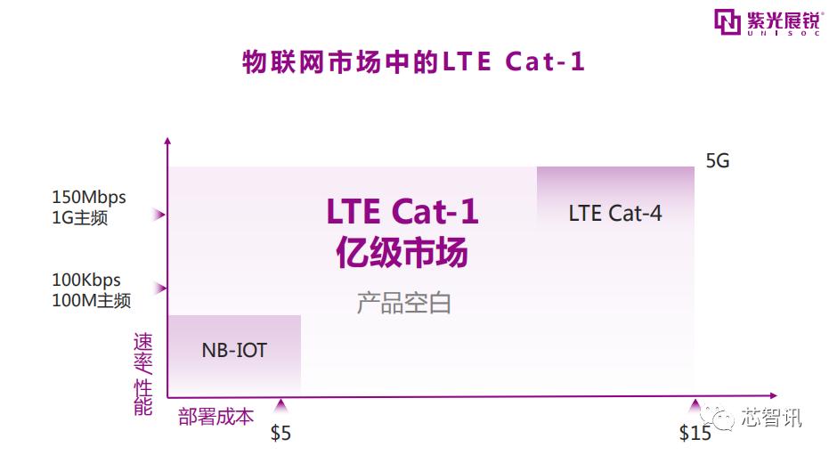 网红“Cat.1”的诞生：芯片厂/模组厂/运营商为何集体“示爱”？
