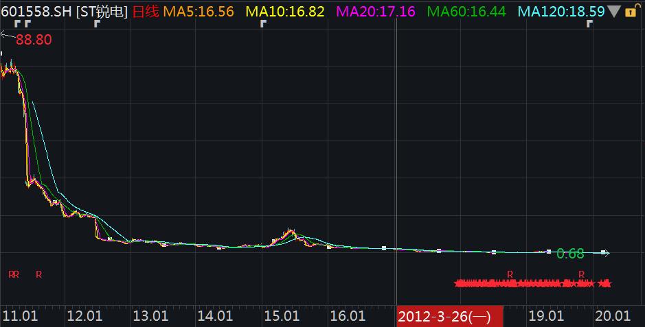 2022年退市第一股,2023面临退市公司