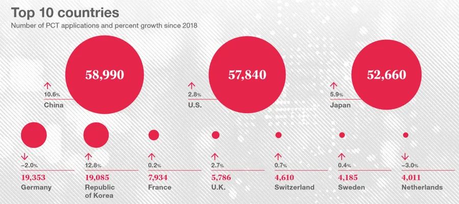 2022年全球专利申请量,2023世界申请专利国家排名