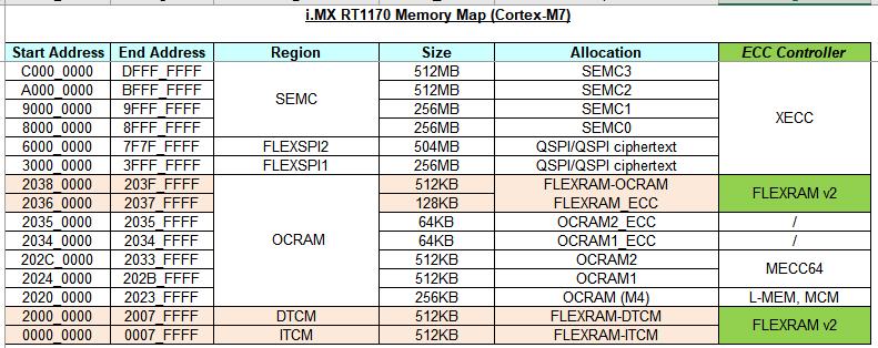 ECC给i.MXRT1170FlexRAM带来了哪些变化？