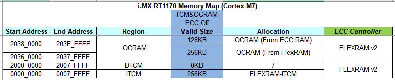 ECC给i.MXRT1170FlexRAM带来了哪些变化？