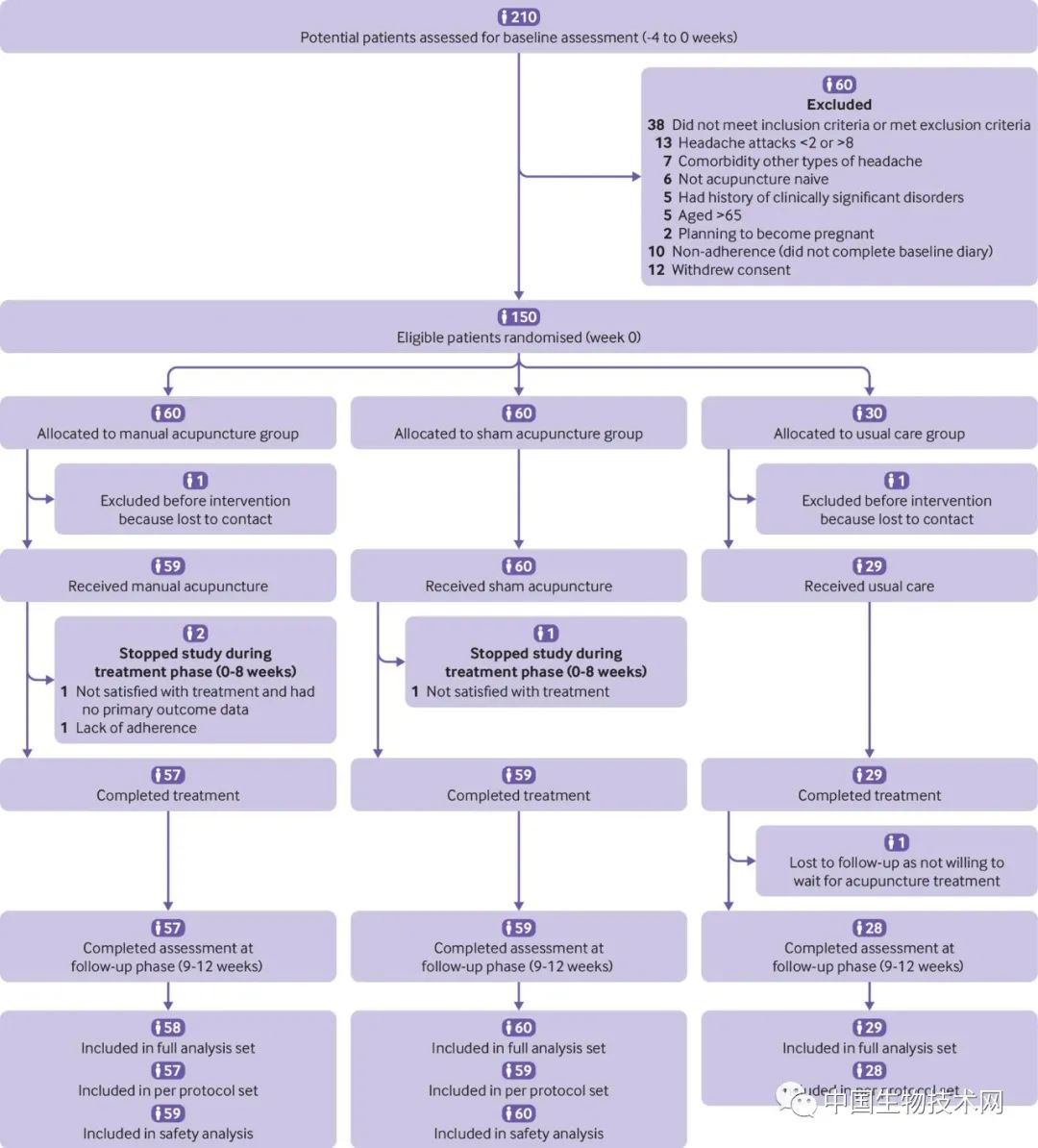 郑州针灸治偏头痛,多中心随机双盲试验