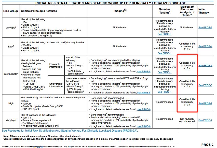 nccn前列腺癌指南中文,2023版前列腺癌诊疗指南