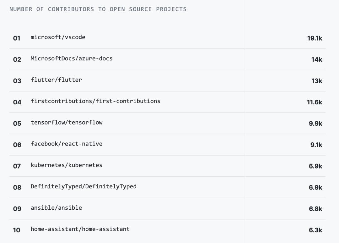 JavaScript稳居第一，VSCode最热门，开发者热议话题大曝光