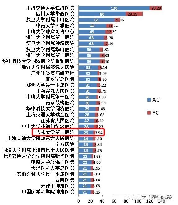 最新自然指数出炉，吉林大学第一医院再创佳绩