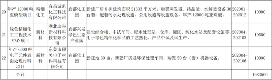 宜昌2022年开工的百亿项目,151亿元宜昌签约4个重大项目