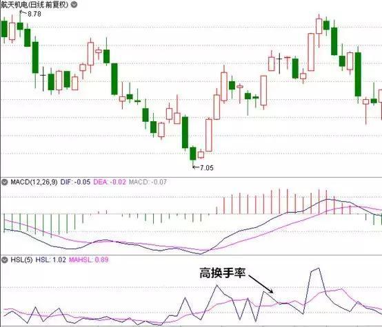 写给所有正在亏损的散户一封信:换手率大于7%意味着什么?不懂请不要炒股