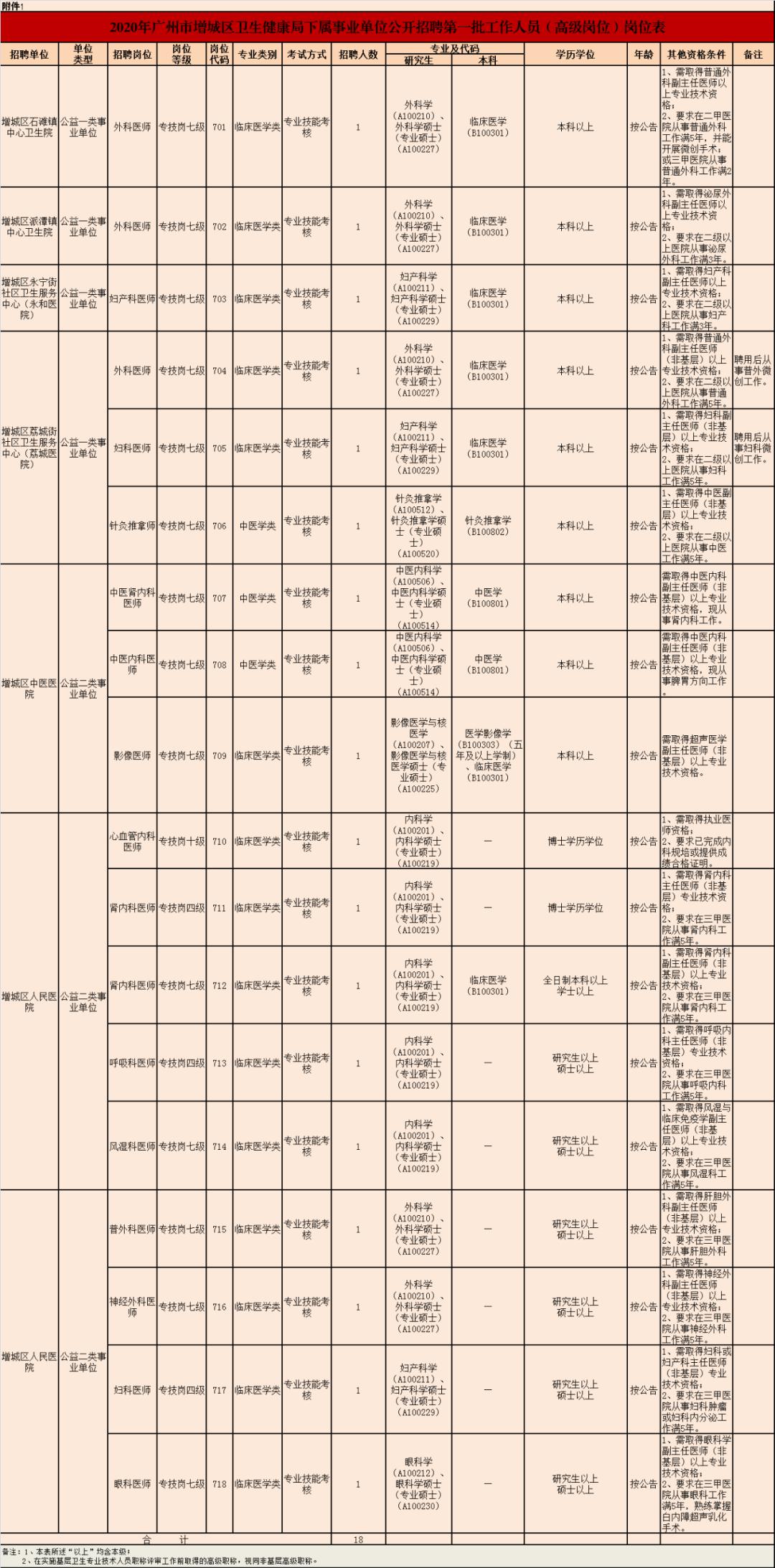 增城区招聘事业编制人员45人,广州增城人社局招聘事业编公告