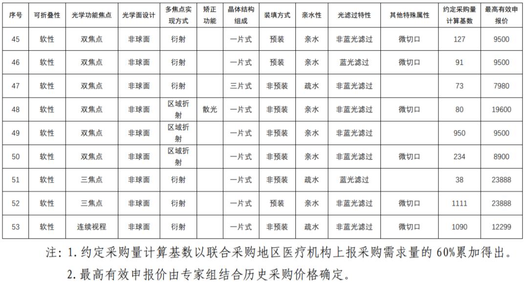 53种医用耗材价目表,关于开展医用耗材第二批集中采购