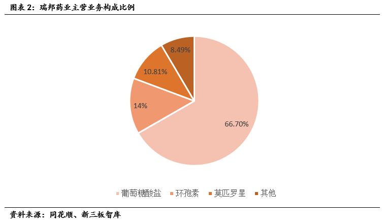 瑞邦药业（834672）:原料药产品远销海外，受疫情影响重要性凸显「寻找新三板精选层标的专题报告（五十八）」
