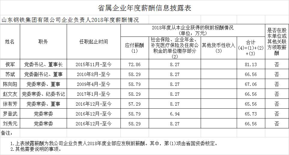 山东国企月薪两万,山东省属国企2018负责人薪酬