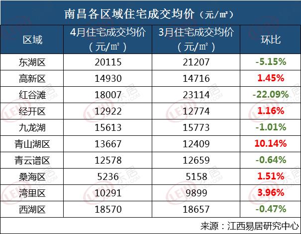 南昌市24年1月份房价成交排行榜,南昌市十月楼市最新行情