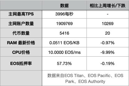 eos的最新消息,eos还能破新高吗