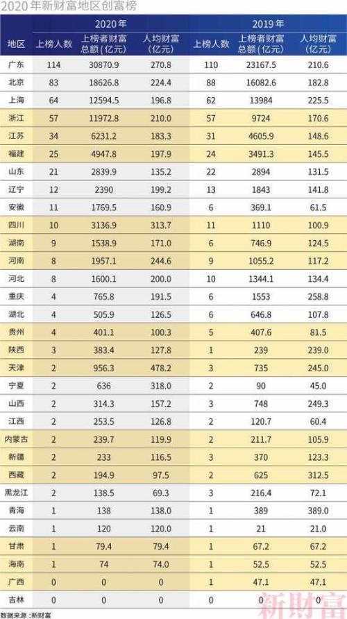 2017新财富500富人榜完整榜单,新财富500富人榜上海富豪财富总额