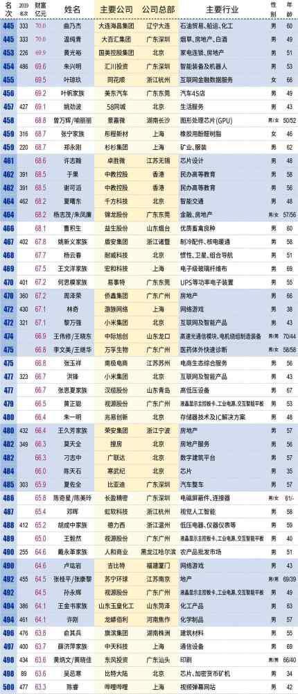 2017新财富500富人榜完整榜单,新财富500富人榜上海富豪财富总额