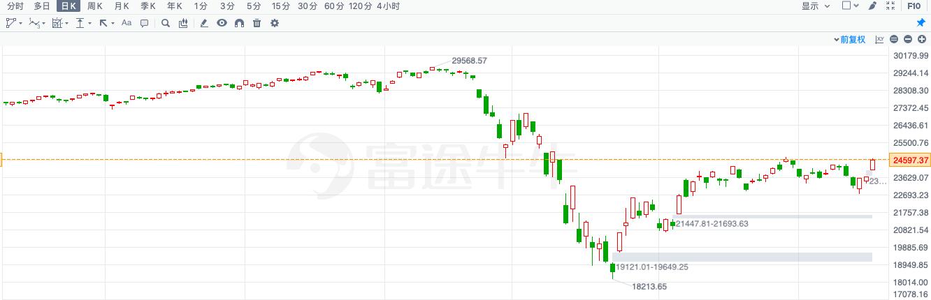 OKEx投研:美股反弹漫漫,黄金一路狂飙*币特比**破万仅一步之遥