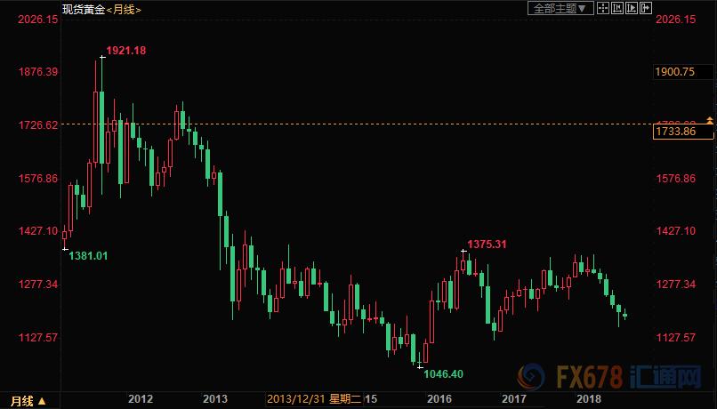 黄金崩盘最新风险,黄金仍有再度走低风险