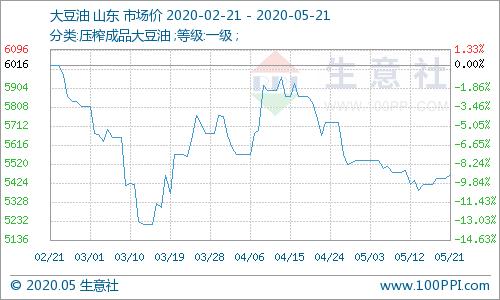 油脂期货整体走强棕榈油逆势下跌,生意社利多支撑棕榈油行情回暖