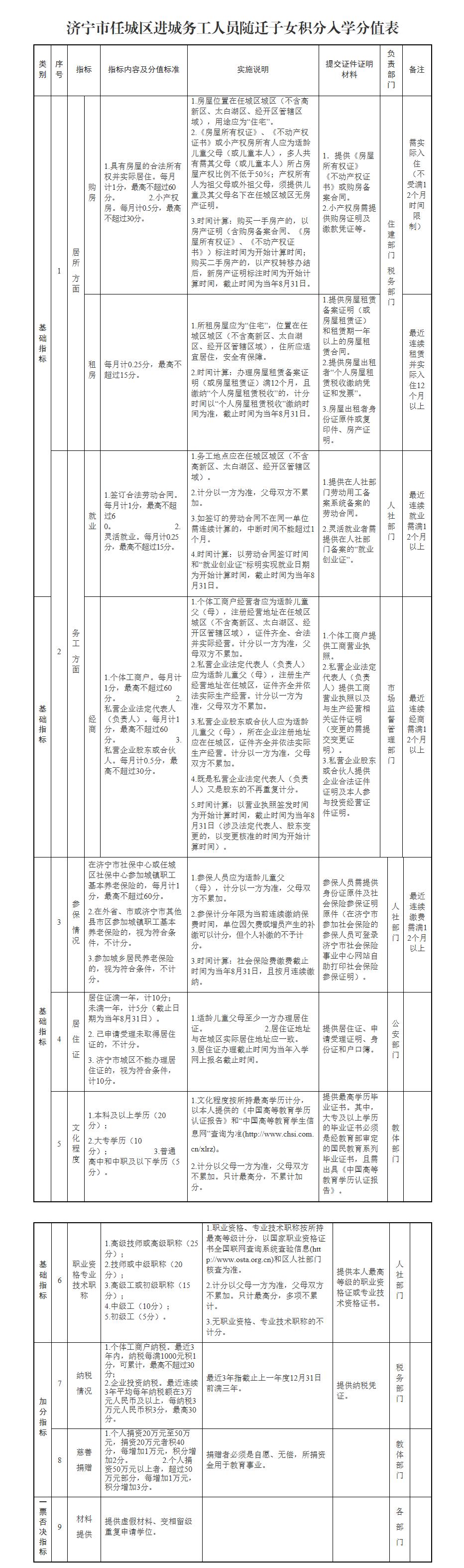 济宁任城区进城务工子女上学政策,济宁市随迁子女入学积分
