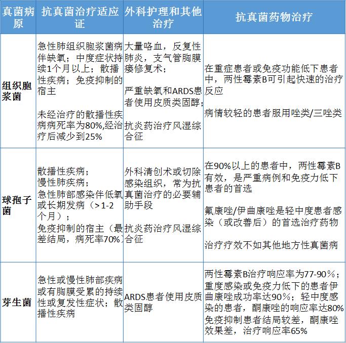 真菌性肺炎的治疗与预防，一文了解