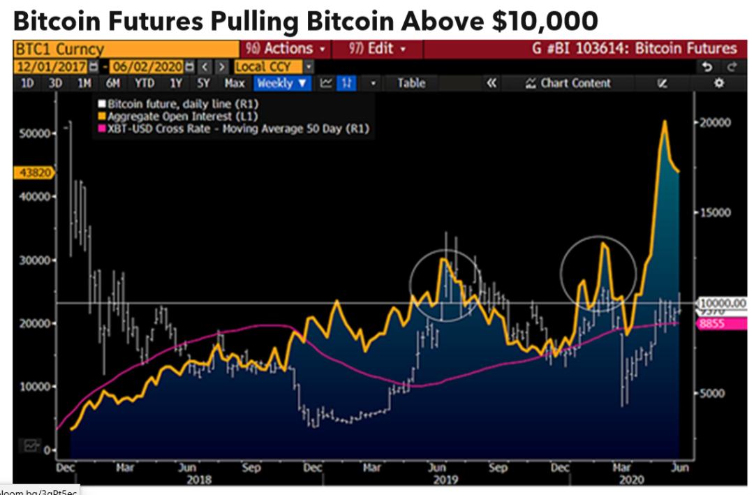 彭博万字报告:为什么*币特比**今年将达到2万美元