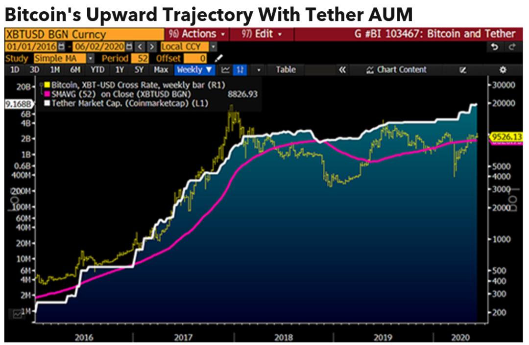 彭博万字报告:为什么*币特比**今年将达到2万美元