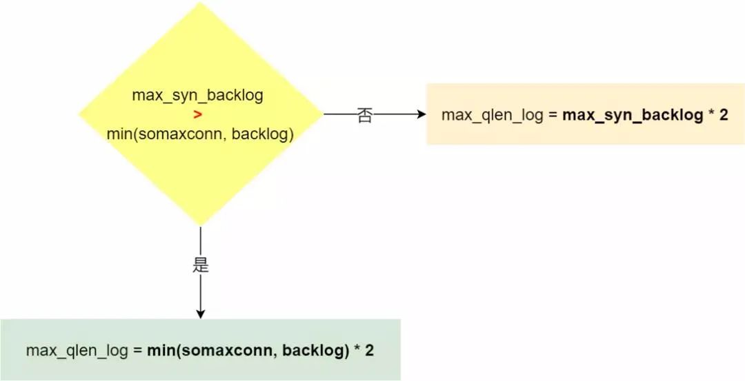 tcp缓存队列满了会直接拒绝连接吗,tcp半连接队列和全连接队列
