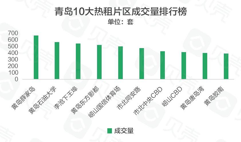 青岛房屋租赁信息最新,青岛租房市场最火爆的区域