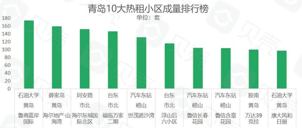 青岛房屋租赁信息最新,青岛租房市场最火爆的区域