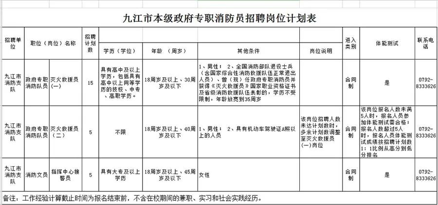 【招聘】九江市本级政府专职消防员招人啦！（内附基本工资表）