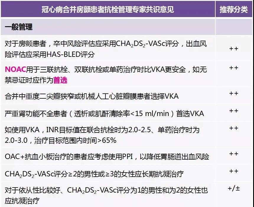 冠心病合并房颤的抗栓指南,冠心病合并房颤抗栓指南