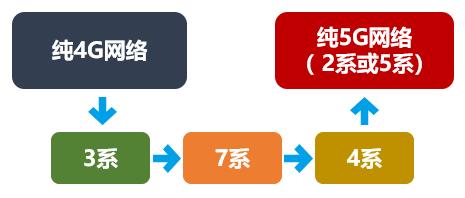 5g的nsa和sa什么意思,5g的nsa模式跟sa模式有啥区别