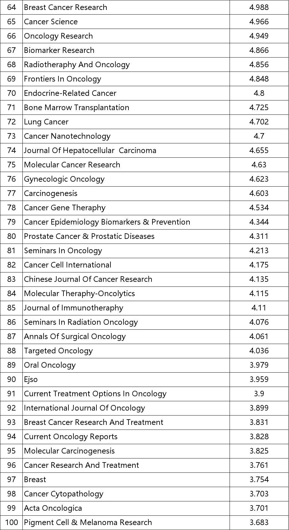 国内权威期刊影响因子,sci肿瘤期刊二区影响因子多少