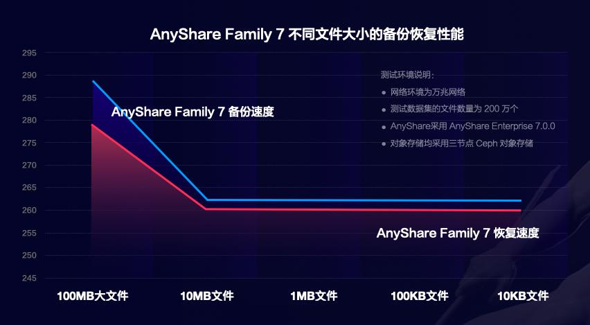 恍然大悟，原来爱数AnyShareFamily7是这样解决海量小文件备份难题的