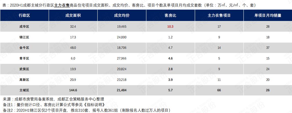 2022年全年成都商品房成交量多少,2021年住宅商品房成交量