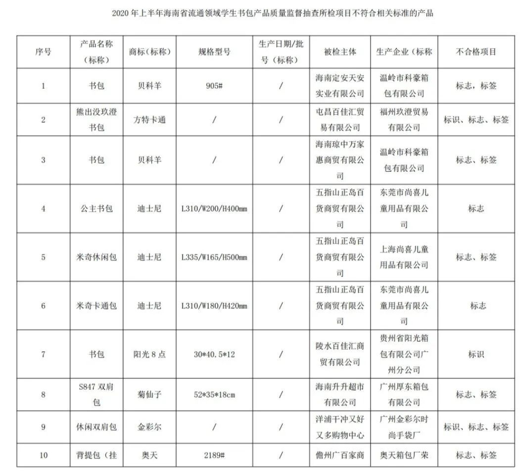 海南公布不合格食品,海南7批次抽检不合格产品公布