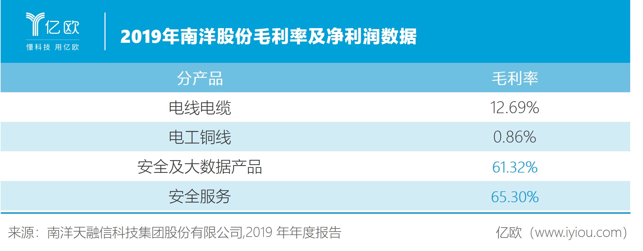 剥离电缆业务的南洋，能否迈入网络安全的第二曲线？