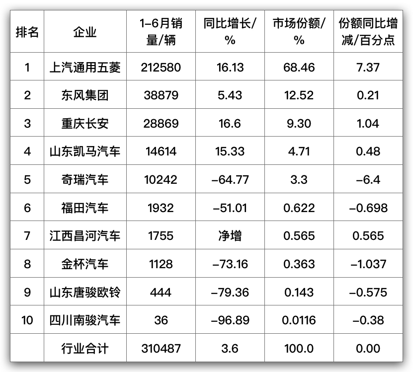 2019年微卡12月销量,2023年微卡销量数据分析
