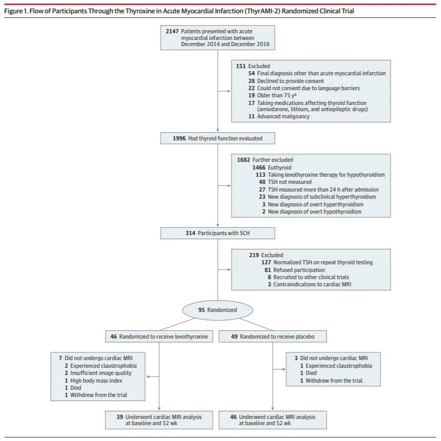 「JAMA」急性心梗合并亚临床甲减,甲状腺素替代治疗有用吗?