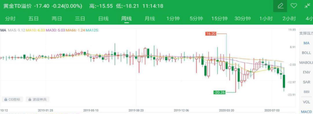 黄金td的盈利计算,黄金td溢价7是什么意思