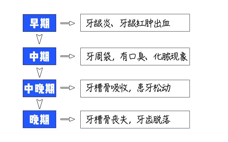 【提醒】OMG！才30多岁，一口牙就要被拔光？有这些症状赶快去看