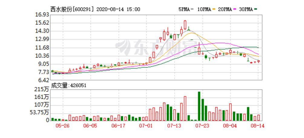 西水股份信托逾期,西水股份利空深度分析