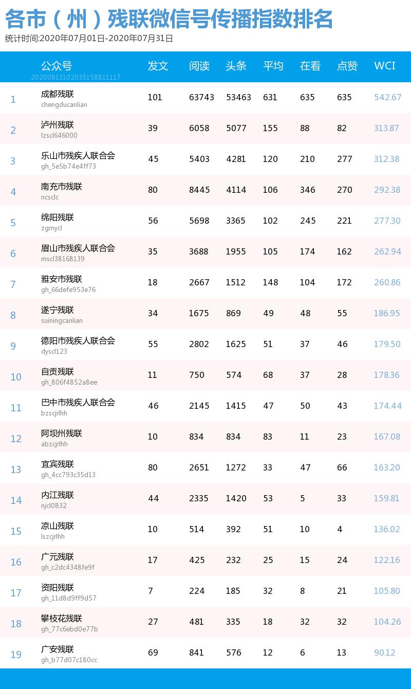 榜单|四川省各市（州）残联微信公众号7月传播指数排名榜新鲜出炉！