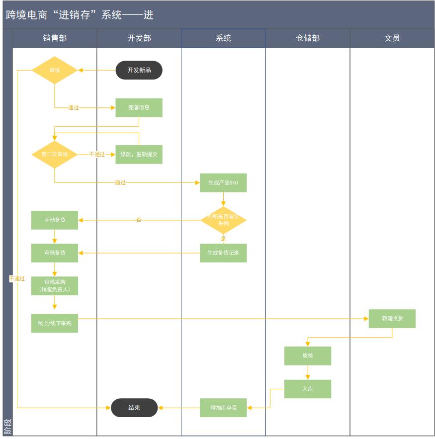 跨境电商仓储物流系统,跨境电商分销管理系统