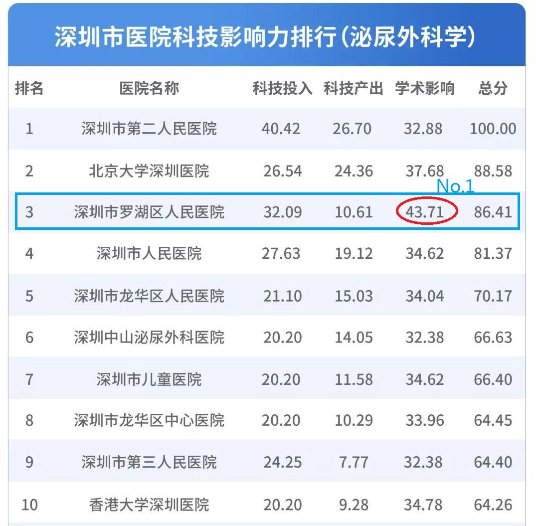 深圳医院重点学科排名,深圳罗湖的医院排名前十