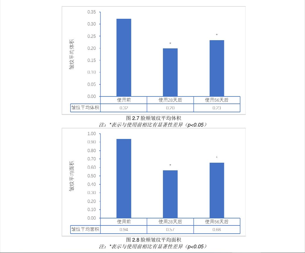 真正的抗老就是做好保湿,抗皱的关键年龄你错过了吗